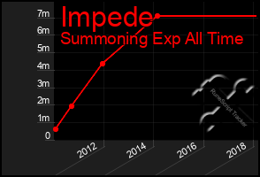 Total Graph of Impede