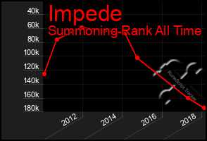 Total Graph of Impede