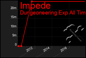 Total Graph of Impede