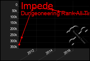 Total Graph of Impede