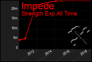 Total Graph of Impede