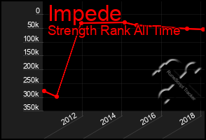 Total Graph of Impede