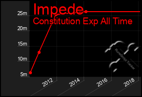 Total Graph of Impede