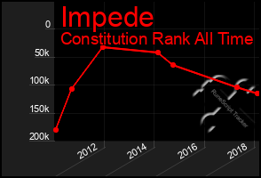 Total Graph of Impede