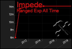 Total Graph of Impede