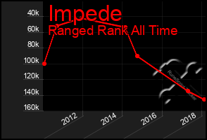 Total Graph of Impede