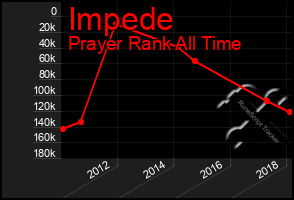 Total Graph of Impede