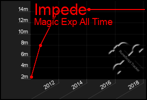 Total Graph of Impede