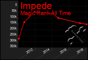 Total Graph of Impede