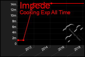 Total Graph of Impede