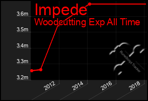 Total Graph of Impede