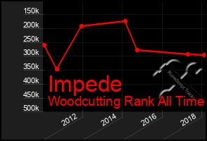 Total Graph of Impede