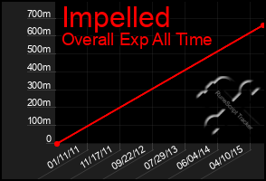 Total Graph of Impelled