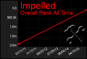 Total Graph of Impelled