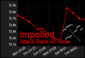 Total Graph of Impelled