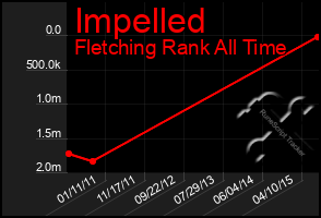 Total Graph of Impelled