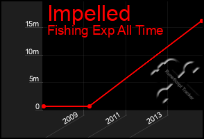 Total Graph of Impelled