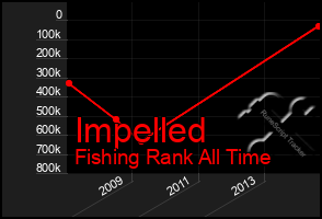 Total Graph of Impelled