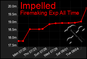 Total Graph of Impelled