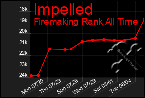 Total Graph of Impelled