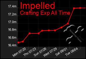 Total Graph of Impelled