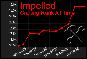 Total Graph of Impelled