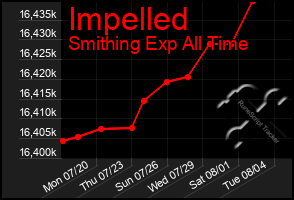 Total Graph of Impelled