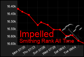 Total Graph of Impelled