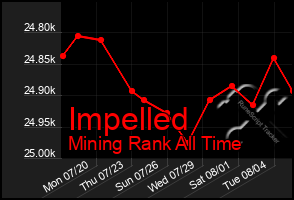 Total Graph of Impelled