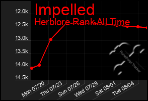 Total Graph of Impelled