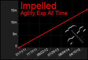 Total Graph of Impelled