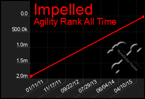 Total Graph of Impelled