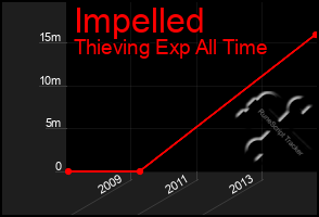 Total Graph of Impelled