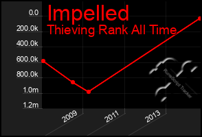 Total Graph of Impelled