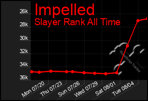 Total Graph of Impelled