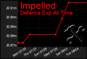 Total Graph of Impelled