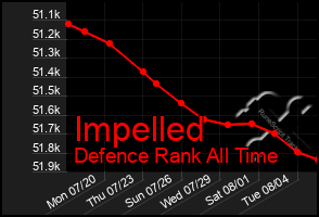 Total Graph of Impelled