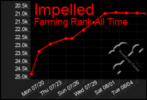 Total Graph of Impelled