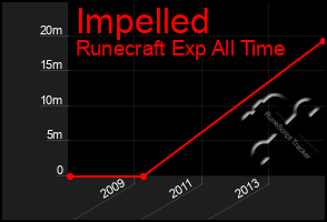 Total Graph of Impelled