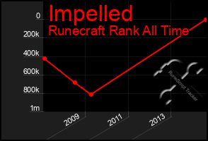 Total Graph of Impelled