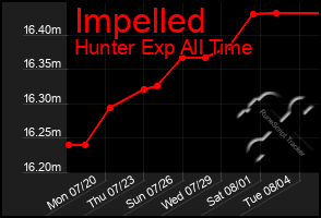 Total Graph of Impelled