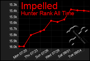 Total Graph of Impelled