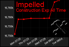 Total Graph of Impelled