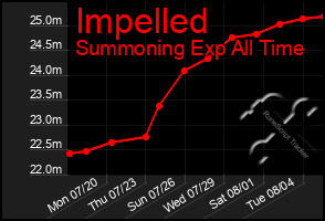 Total Graph of Impelled