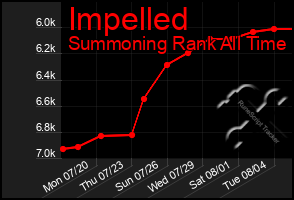 Total Graph of Impelled