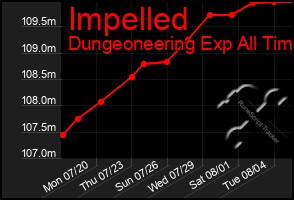 Total Graph of Impelled