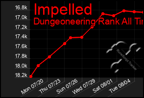 Total Graph of Impelled