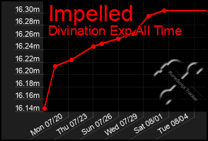 Total Graph of Impelled