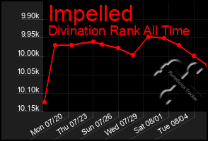 Total Graph of Impelled