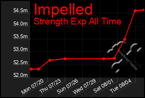 Total Graph of Impelled